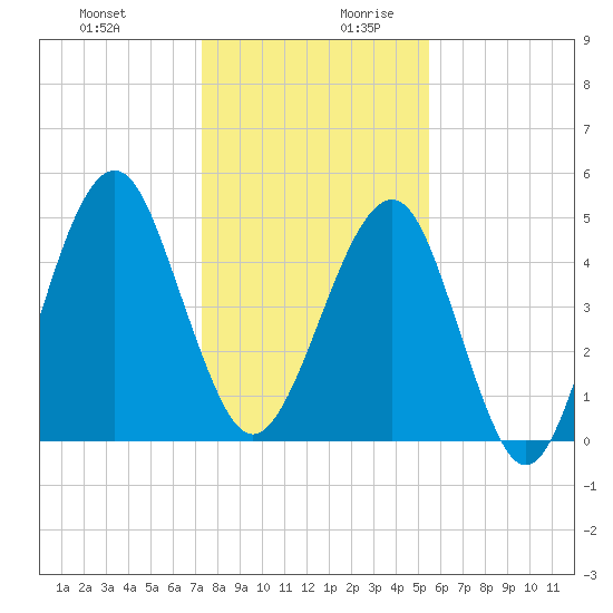 Fort Clinch tide chart for Thursday, December 21, 2023