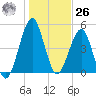 Fort Clinch tide chart for Tuesday, December 26, 2023
