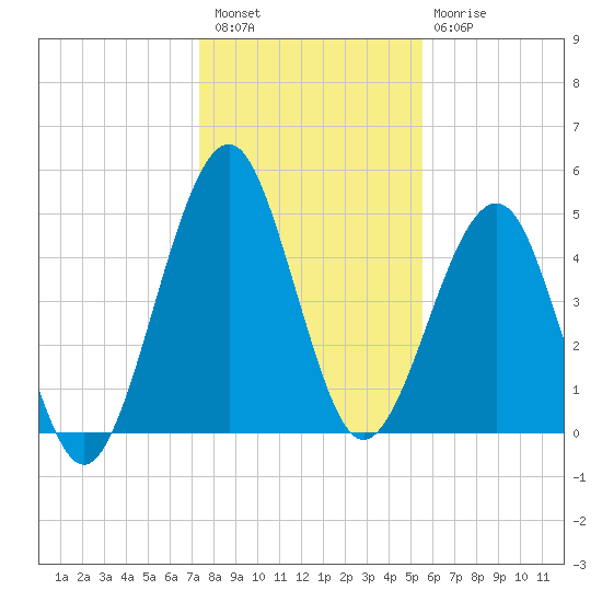 Fort Clinch tide chart for Wednesday, December 27, 2023