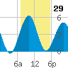Fort Clinch tide chart for Friday, December 29, 2023