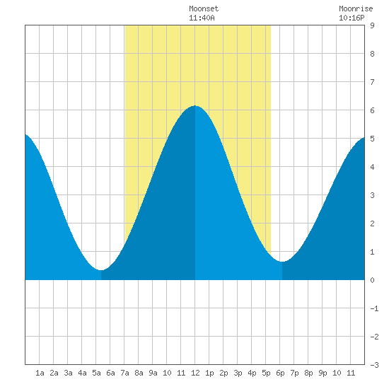 Fort Clinch tide chart for Saturday, December 2, 2023