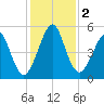 Fort Clinch tide chart for Saturday, December 2, 2023
