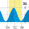 Fort Clinch tide chart for Sunday, December 31, 2023