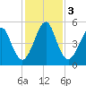 Fort Clinch tide chart for Sunday, December 3, 2023