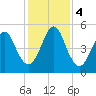 Fort Clinch tide chart for Monday, December 4, 2023