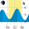 Fort Clinch tide chart for Tuesday, December 5, 2023