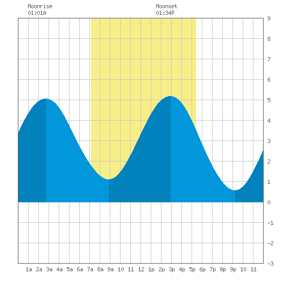 Fort Clinch tide chart for Wednesday, December 6, 2023