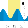 Fort Clinch tide chart for Wednesday, December 6, 2023