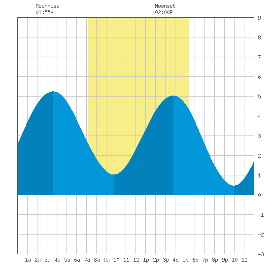 Fort Clinch tide chart for Thursday, December 7, 2023