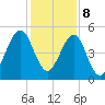Fort Clinch tide chart for Friday, December 8, 2023