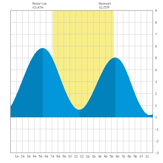 Fort Clinch tide chart for Saturday, December 9, 2023