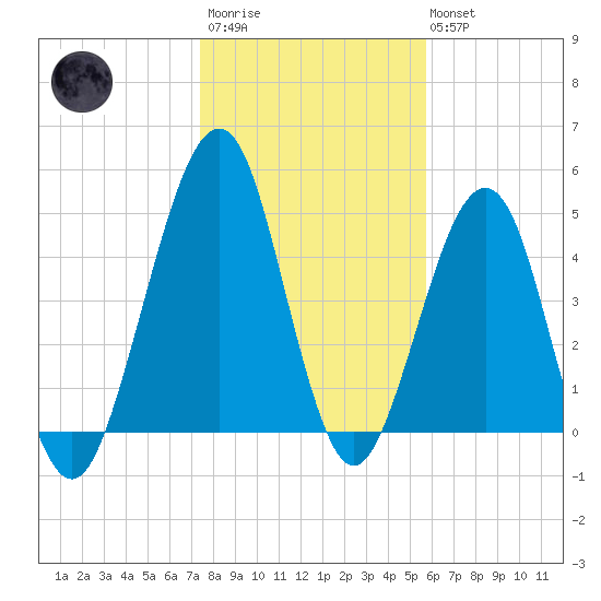 Fort Clinch tide chart for Thursday, January 11, 2024