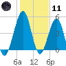 Fort Clinch tide chart for Thursday, January 11, 2024
