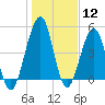 Fort Clinch tide chart for Friday, January 12, 2024