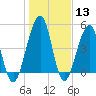 Fort Clinch tide chart for Saturday, January 13, 2024