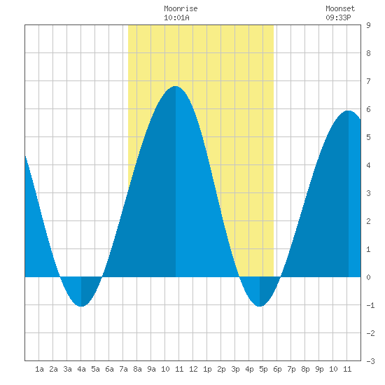 Fort Clinch tide chart for Sunday, January 14, 2024