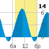 Fort Clinch tide chart for Sunday, January 14, 2024
