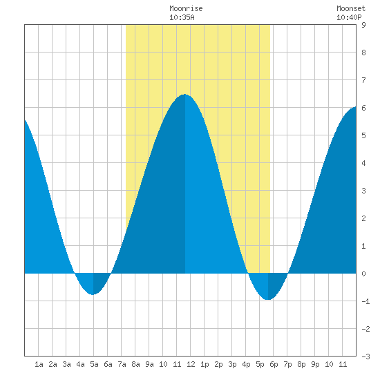 Fort Clinch tide chart for Monday, January 15, 2024