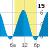 Fort Clinch tide chart for Monday, January 15, 2024