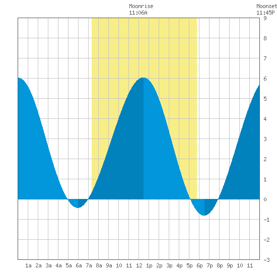 Fort Clinch tide chart for Tuesday, January 16, 2024