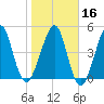 Fort Clinch tide chart for Tuesday, January 16, 2024