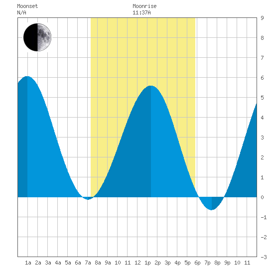 Fort Clinch tide chart for Wednesday, January 17, 2024