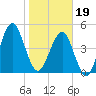 Fort Clinch tide chart for Friday, January 19, 2024