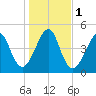 Fort Clinch tide chart for Monday, January 1, 2024