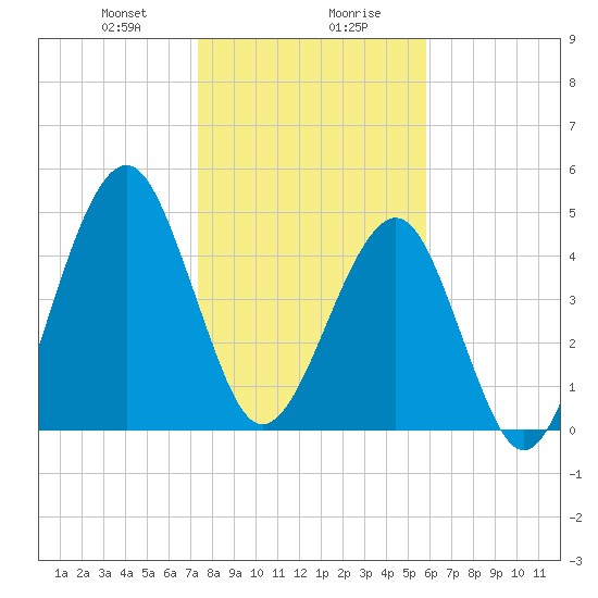 Fort Clinch tide chart for Saturday, January 20, 2024