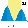 Fort Clinch tide chart for Monday, January 22, 2024