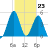 Fort Clinch tide chart for Tuesday, January 23, 2024