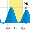 Fort Clinch tide chart for Friday, January 26, 2024