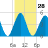 Fort Clinch tide chart for Sunday, January 28, 2024