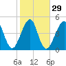 Fort Clinch tide chart for Monday, January 29, 2024