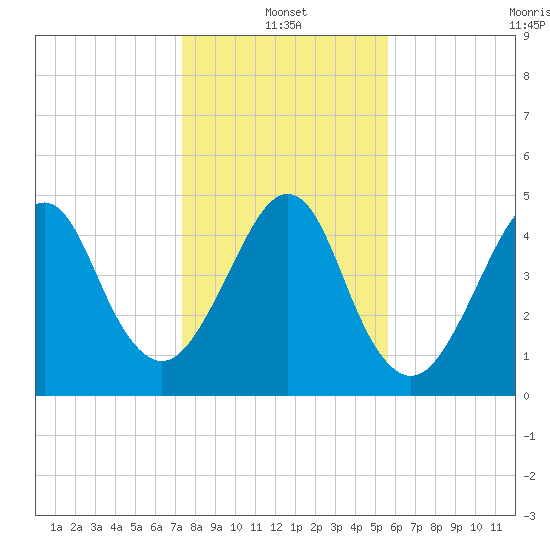 Fort Clinch tide chart for Tuesday, January 2, 2024