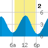 Fort Clinch tide chart for Tuesday, January 2, 2024