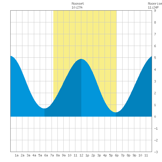 Fort Clinch tide chart for Wednesday, January 31, 2024