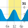 Fort Clinch tide chart for Wednesday, January 31, 2024