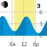 Fort Clinch tide chart for Wednesday, January 3, 2024