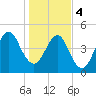 Fort Clinch tide chart for Thursday, January 4, 2024