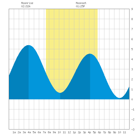 Fort Clinch tide chart for Saturday, January 6, 2024