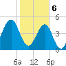 Fort Clinch tide chart for Saturday, January 6, 2024