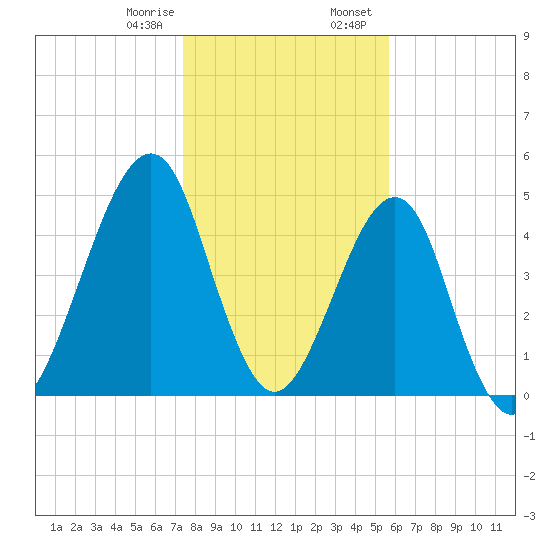 Fort Clinch tide chart for Monday, January 8, 2024