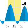 Fort Clinch tide chart for Saturday, February 10, 2024