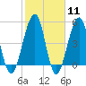 Fort Clinch tide chart for Sunday, February 11, 2024