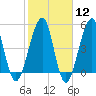 Fort Clinch tide chart for Monday, February 12, 2024