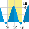 Fort Clinch tide chart for Tuesday, February 13, 2024