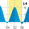 Fort Clinch tide chart for Wednesday, February 14, 2024
