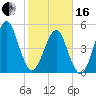 Fort Clinch tide chart for Friday, February 16, 2024