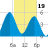 Fort Clinch tide chart for Monday, February 19, 2024